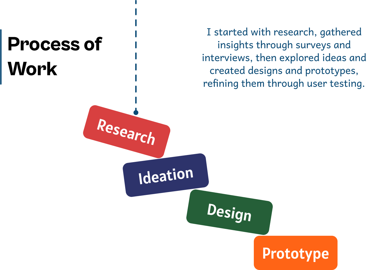 Process of Work Process of Work