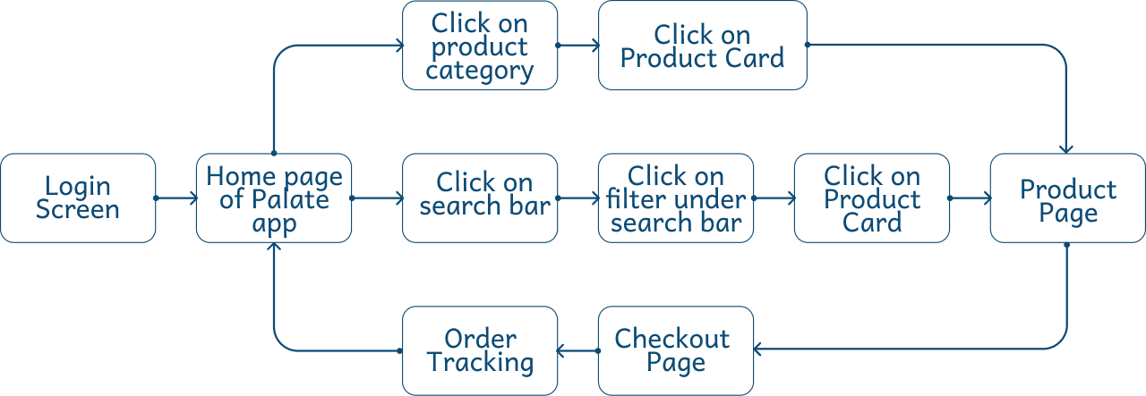 The Process of Buying Product The Process of Buying Product