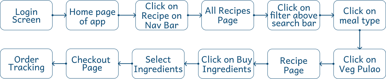 The Process of Viewing Healthy Food Recipe The Process of Viewing Healthy Food Recipe