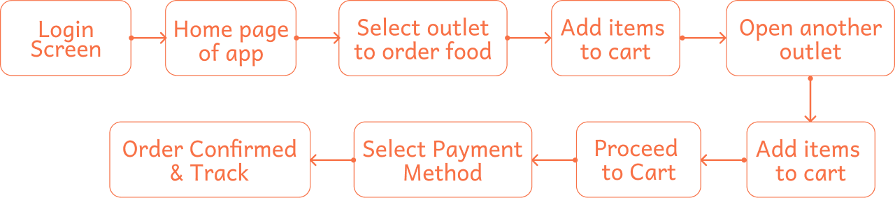 Ordering from Crave Central App Ordering from Crave Central App