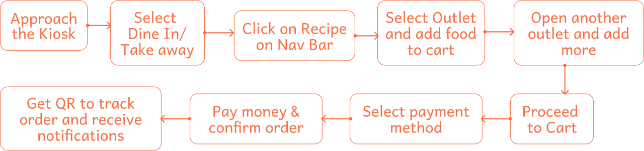 Ordering from Crave Central on site Kiosk Ordering from Crave Central on site Kiosk